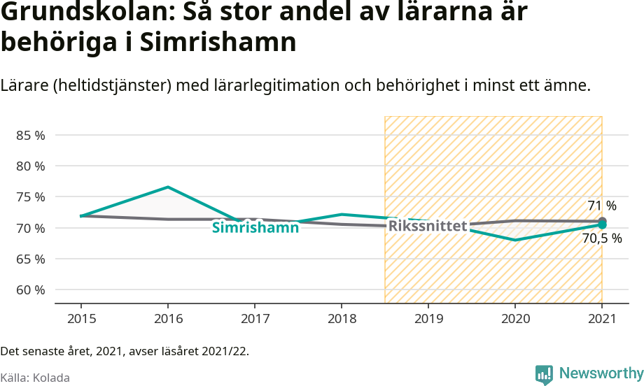Graf: Lärarbehörighet i grundskolan i Simrishamns kommun